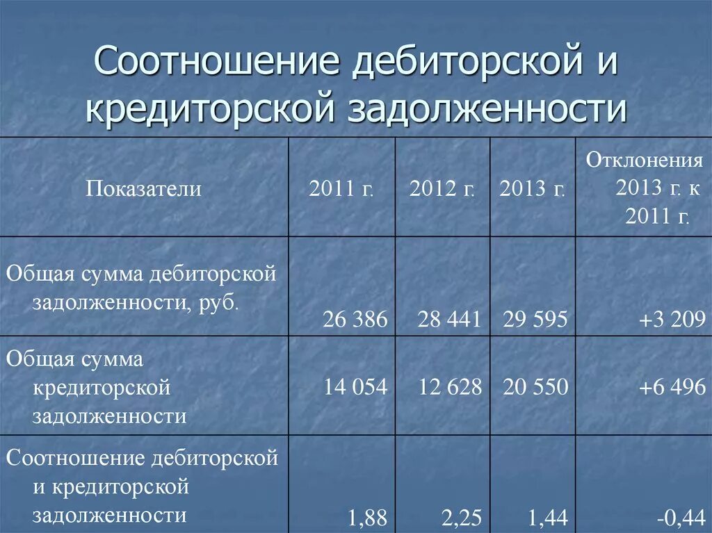 Кредиторская задолженность формула по балансу. Коэффициент прироста дебиторской задолженности формула. Соотношение дебиторской и кредиторской задолженности. Коэффициент дебиторской и кредиторской задолженности. Анализ соотношения дебиторской и кредиторской задолженности.