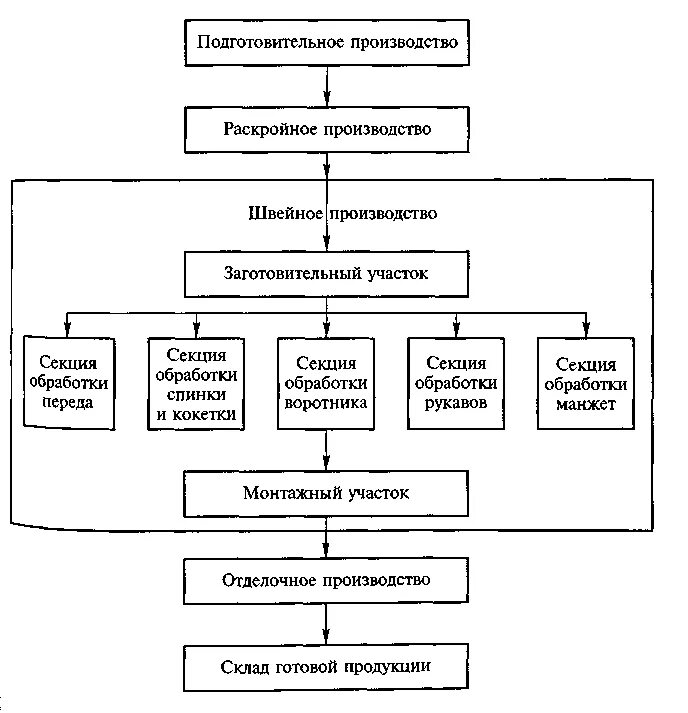 Технологическая схема производства продукции швейного. Структура швейного производства схема. Структура предприятия швейного цеха. Схема взаимодействия основных цехов швейного предприятия. Швейная фабрика схема