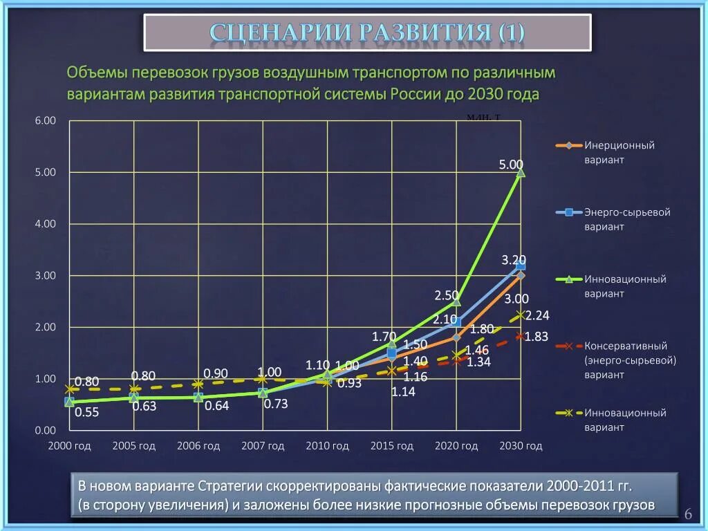 Прогнозные сценарии. Показатели развития транспорта. График перевозки грузов. Показатели пассажирских перевозок.