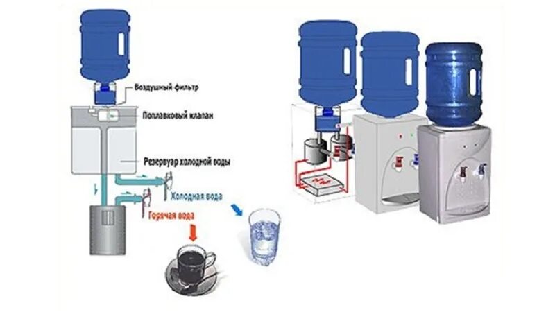 Принцип работы водяного кулера. Нагревательный бак для воды для кулера схема подключения. Схема подключения нагревателя кулера для воды. Принцип работы кулера схема.