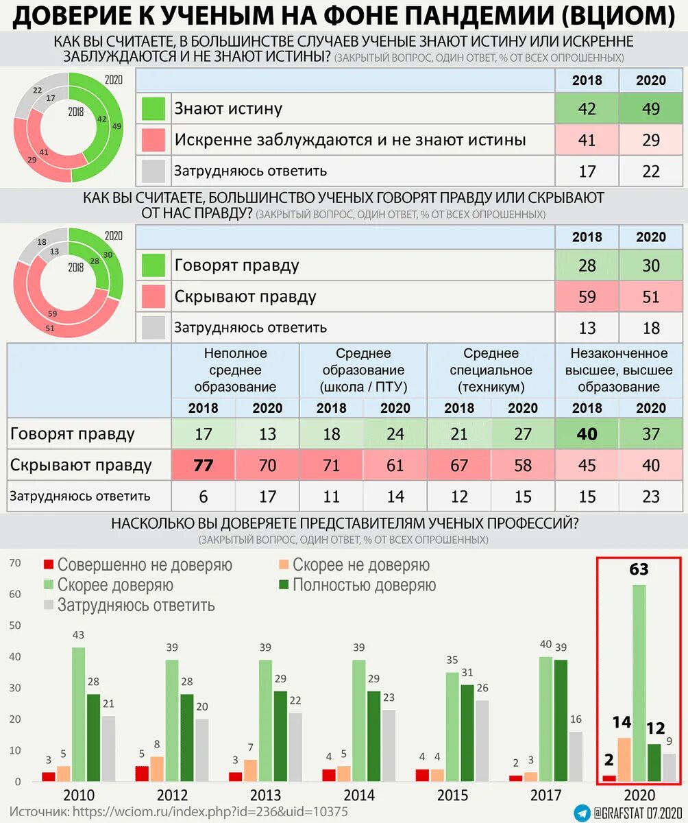 Россия уровень доверия