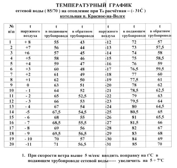 Сколько температура отопления