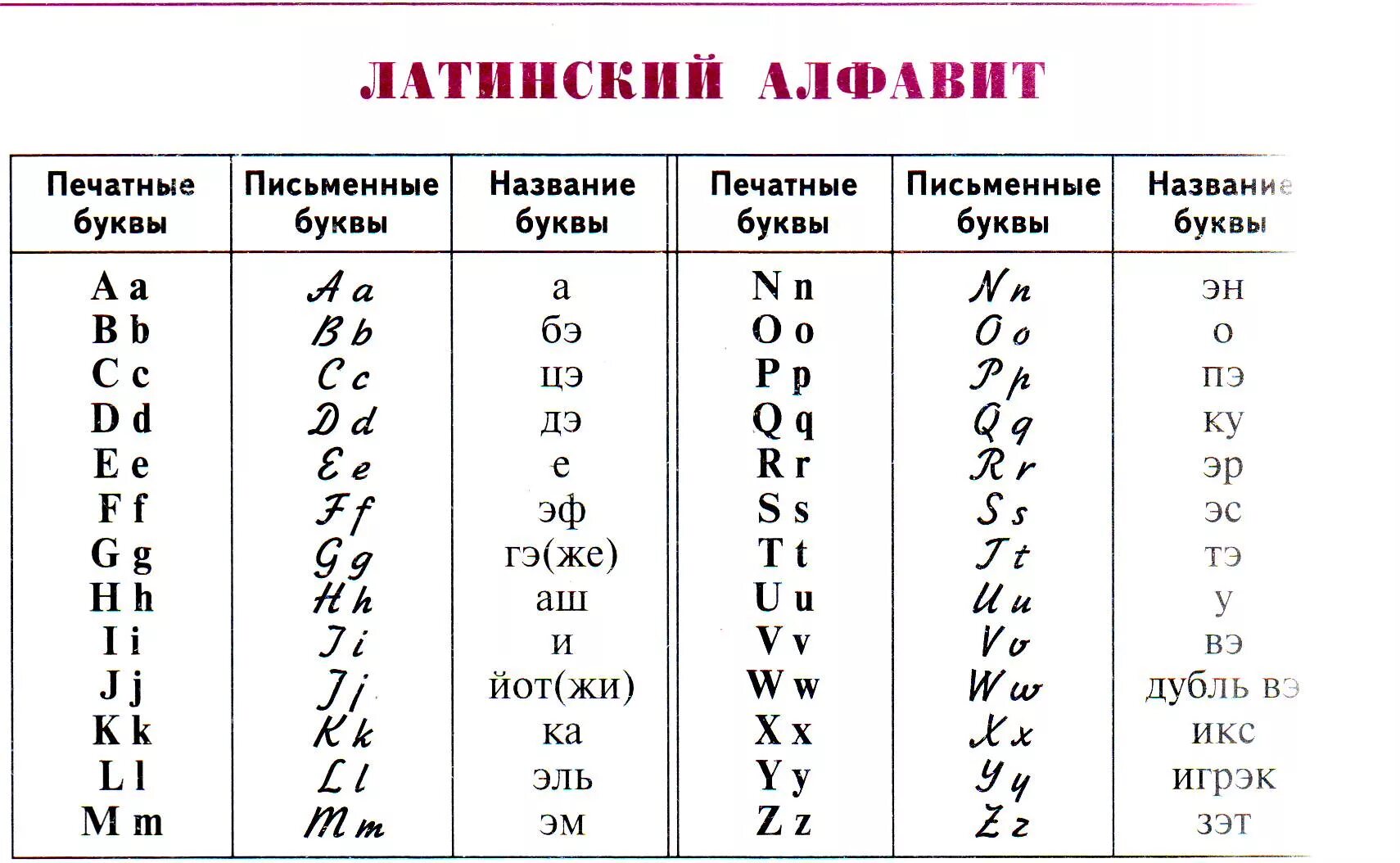 Как говорятся буквы. Как читаются буквы латинского алфавита. Латинский алфавит буквы с переводом. Буквы латинского алфавита с транскрипцией. Латинский алфавит буквы таблица с переводом.