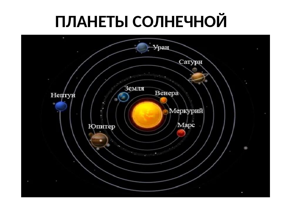 Путь планеты в солнечной системе. Строение солнечная система планеты солнечной системы. солнечная система схема. состав планет солнечной системы схема. схема солнечная система звезда солнце планетарная система.