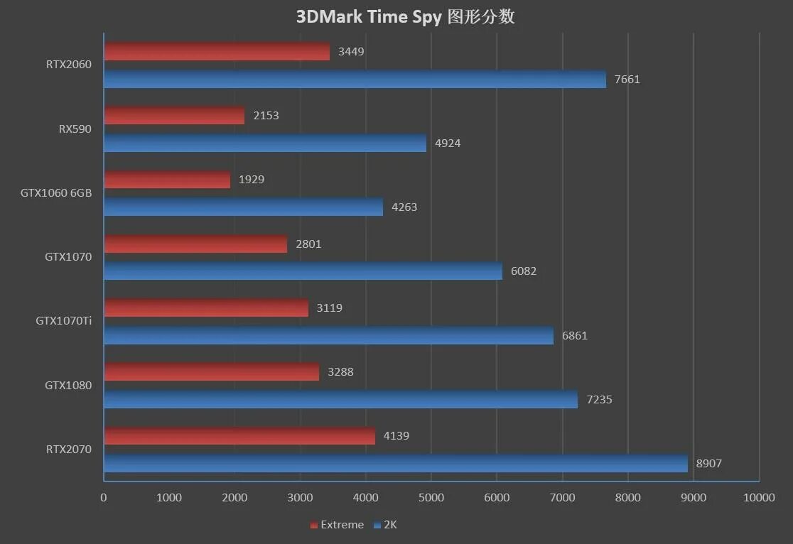 RTX 2060ti 6gb. 1060 6gb 3dmark. RTX 2060 GTX Бенчмарк. 3dmark time Spy 6800m. Rtx 4050 сравнение