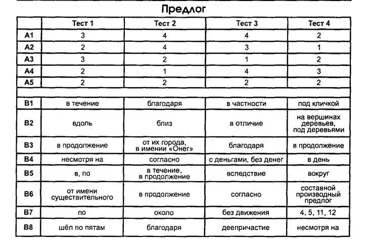 Итоговый тест по предлогам 7 класс