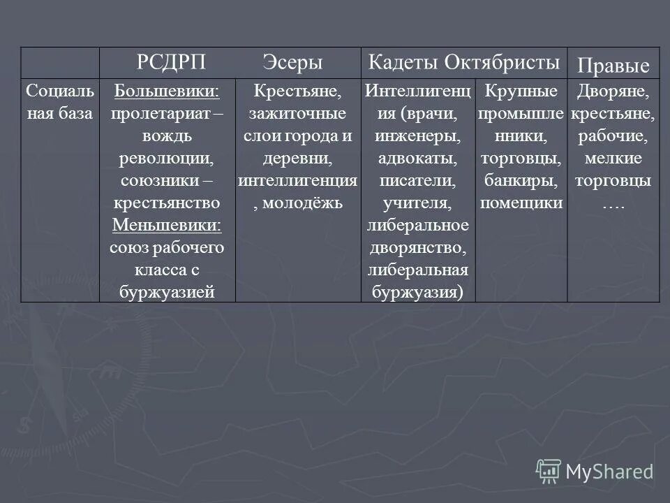 Основные положения программы меньшевиков. Партия социалистов-революционеров 1917. Лидер партии эсеров в 1917. Партия Российская социал-Демократическая рабочая партия таблица. Союз 17 октября октябристы рабочий вопрос.