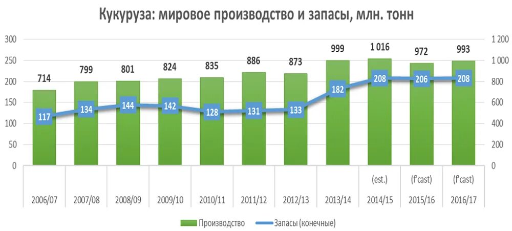 Крупнейшие производители кукурузы. Мировые производители кукурузы. Мировое производство кукурузы. Лидеры по производству кукурузы в мире. Мировое производство кукурузы по странам.