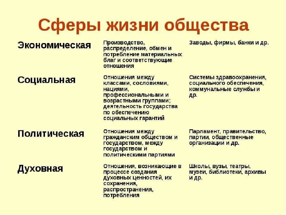 Основные сферы общественной жизни. Описание соц сферы общества. Характеристика социальной сферы общества. Характеристика социальной сферы жизни общества. Экономическая политическая социальная духовная сферы общества.