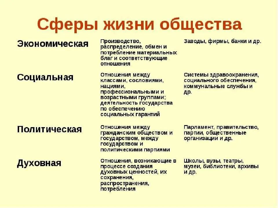 Сферы общественной жизни отличаются. Описание соц сферы общества. Социальная сфера жизни общества 6 класс Обществознание. Понятия для описания социальной сферы общества. Сферы жизни общества Обществознание.