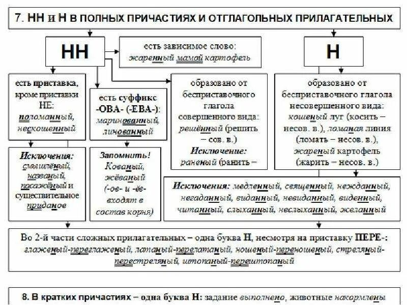 Правила написания одной или двух н в прилагательных и причастиях. 1 И 2 буквы н в суффиксах прилагательных причастий правило. Правила двух н в причастиях. Схема написания н и НН В прилагательных и причастиях. Нн с разными частями речи примеры