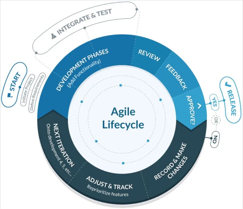 Agile какие методологии. Гибкая методология разработки Agile. Гибкая модель Agile. Гибкая модель разработки по. Agile модель разработки.
