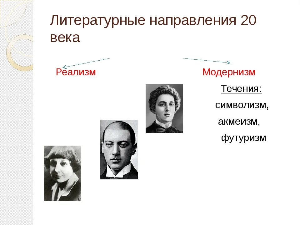 Модернизм в литературе. (Литературные направления 20 века (футуризм, имажинизм). Литературное направление 20 века символисты. Течения модернизма 20 века. Представители модернизма в русской литературе 20 века.