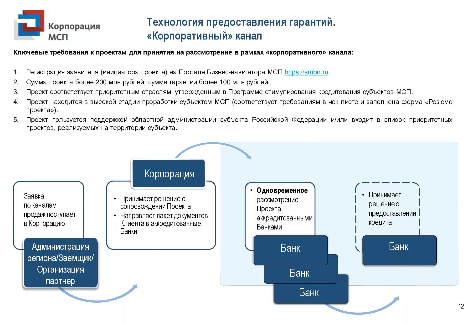 Финансовая поддержка субъектов рф. Корпоративный канал продаж. Корпорация МСП гарантии. Поддержка субъектов МСП. Каналы продаж презентация.