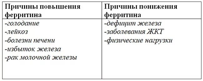 Почему низкий ферритин при нормальном. Причины высокого ферритина. повышение ферритина в крови причины. ферритин причины повышения. причины снижения ферритина.
