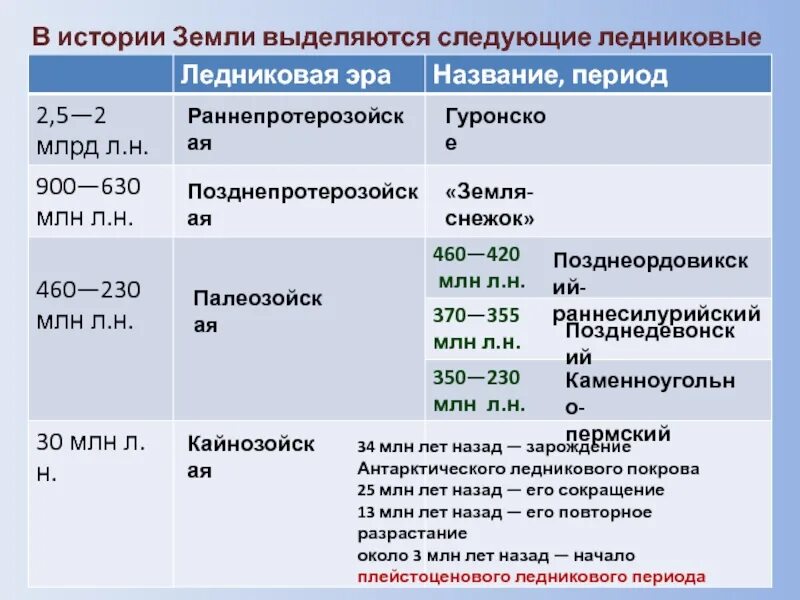 400 млн лет назад какой период. Периоды истории земли. Эпохи в истории земли. Ледниковые периоды в истории земли таблица. Ледниковые эпохи в истории земли.