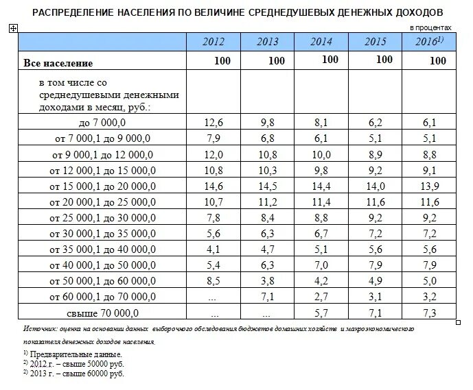 Медианный среднедушевой. Распределение населения по доходам. Распределение населения по величине среднедушевых денежных доходов. Распределение населения по уровню доходов. Таблица распределения доходов.