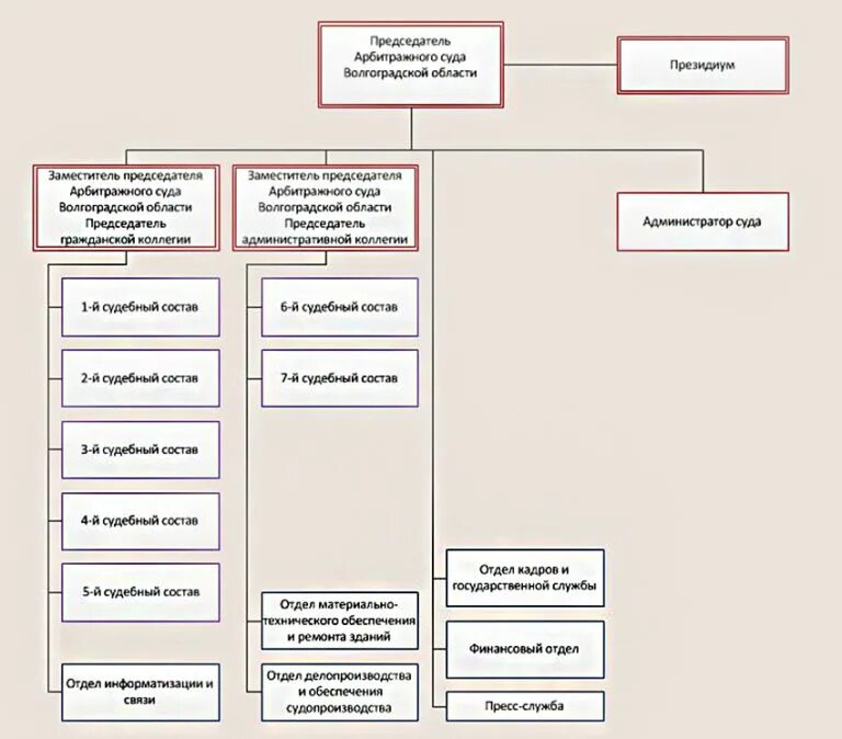 Делопроизводство районного суда. Организационная структура арбитражного суда. Схема аппарата арбитражного суда. Структура аппарата арбитражного суда. Структура управления суда.