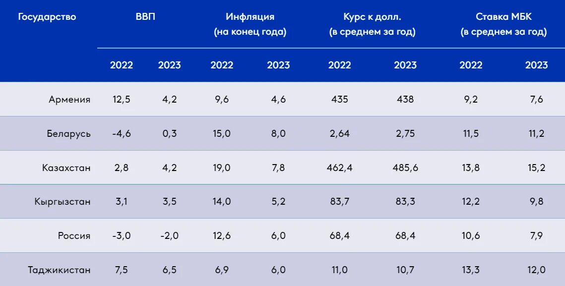 Инфляция в Казахстане в 2023. Инфляция в Беларуси в 2023. Инфляция 2022 2023. Инфляция в 2023 году. Тарифы январь 2023