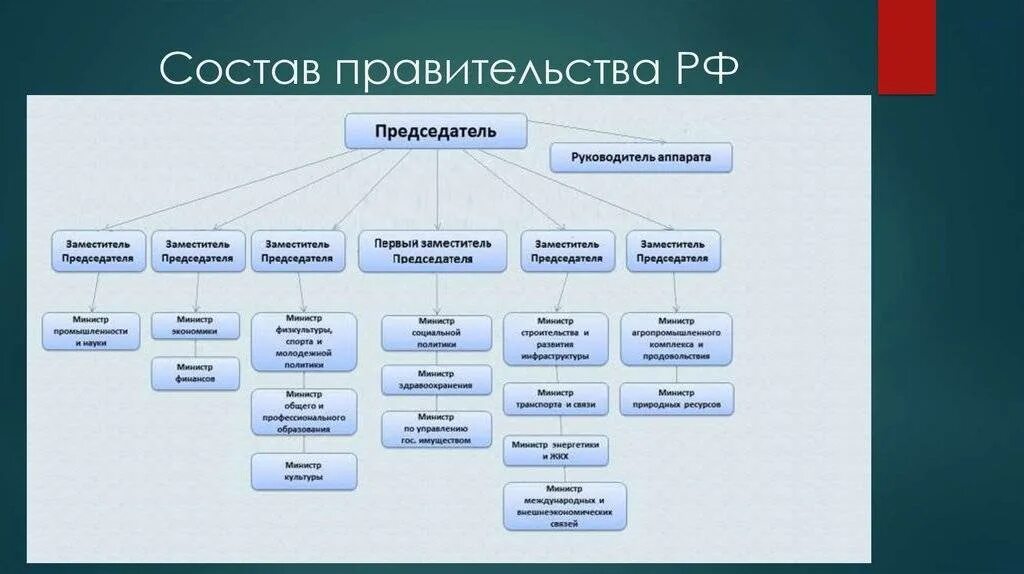 Правительство состоит из министров