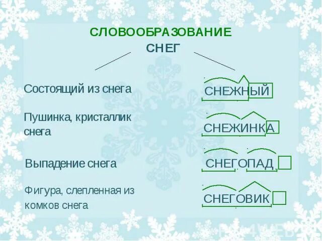 Состав слова снежинки. Снежинка разбор слова по составу. Снег однокоренные слова. Разбор однокоренных слов. Подснежник морфемный