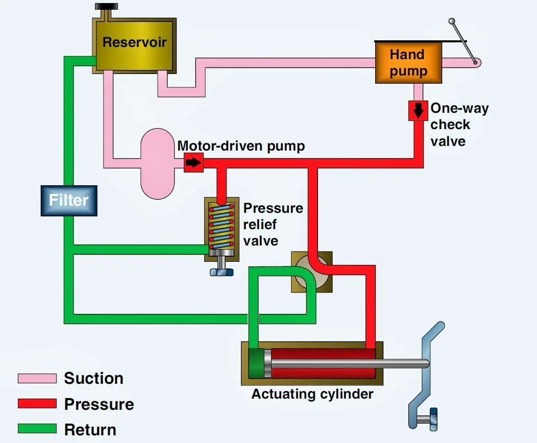 Hydraulic System of aircraft. Принцип работы гидравлики. Hydraulic System in Aviation.