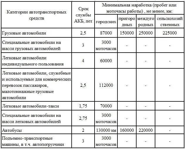 При каком минимальном фактическом сроке службы. Срок эксплуатации аккумулятора автомобиля. срок службы акб автомобиля по госту. срок службы акб грузового автомобиля. аккумулятор срок эксплуатации автомобильный.