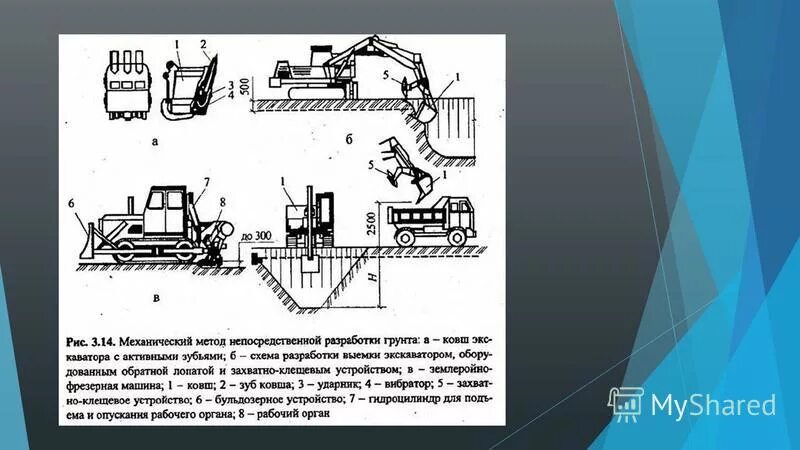 Копка котлована. Разработка механизированным способом. Схема разработки котлована одноковшовым экскаватором. Разработка котлована. Разработка котлована.