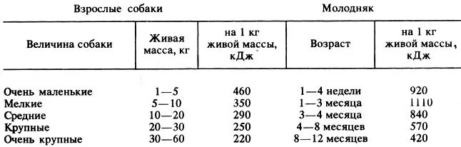 Суточная норма калорий щенка. Суточная потребность собаки в калориях. Сколько калорий нужно собаке. Таблица потребность собак в энергии. Сколько мяса щенку