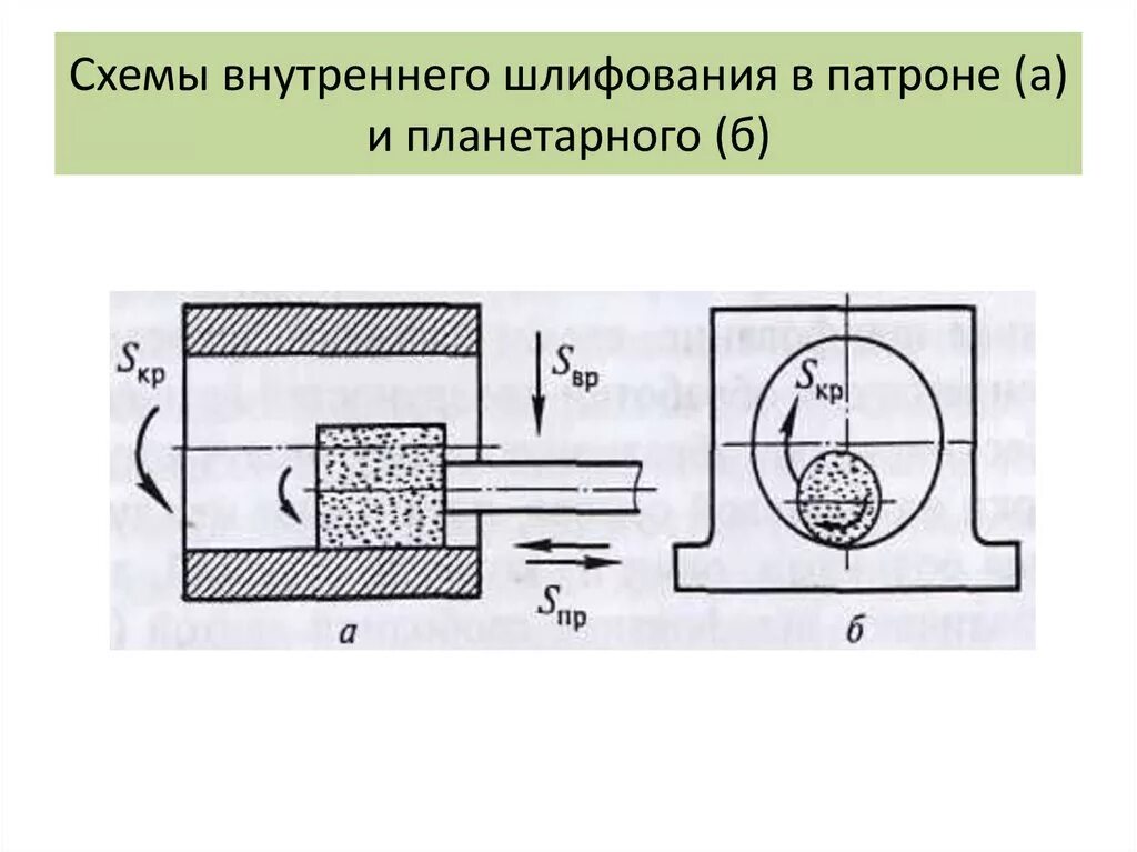 Шлифование схемы. Схема планетарного внутреннего шлифования. Схема планетарного шлифования круглошлифовальных станках.. Круглое внутреннее шлифование схема. Бесцентровое внутреннее шлифование схема.