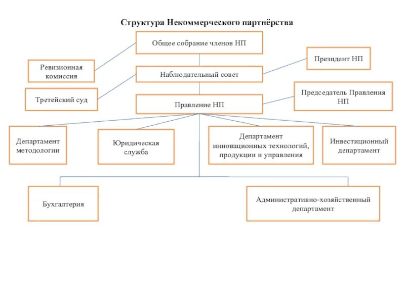 Структура некоммерческой организации схема. Организационная структура НКО. Организационная структура предприятия АНО. Организационная структура некоммерческой организации схема. Ано собрание