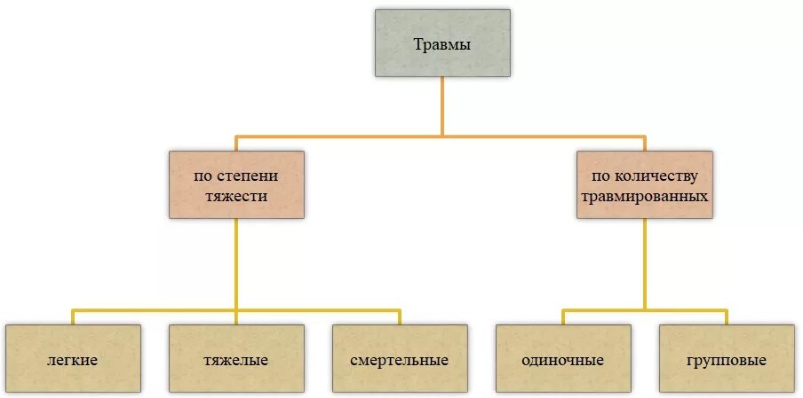 Классификация травм по степени тяжести. Степени тяжести травм, схема. Схема определения степени тяжести производственной травмы. Классификация травм по видам тяжести.