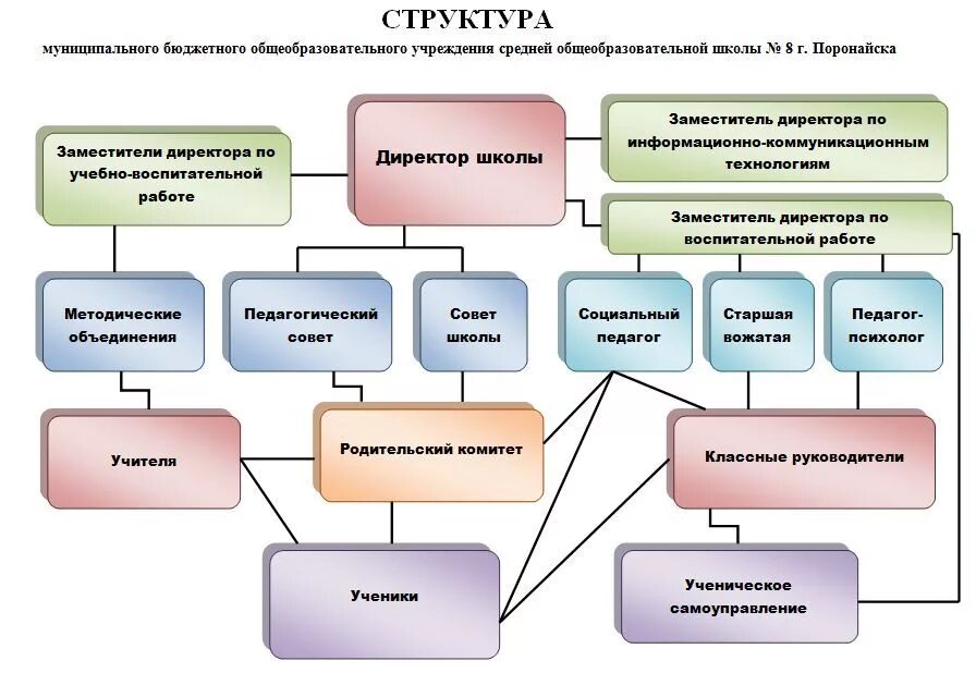 структура управления города москвы. директору муниципального бюджетного учреждения. структура управления проектом в школе. директор муниципального бюджетного учреждения школа. положение о дополнительном образовании.