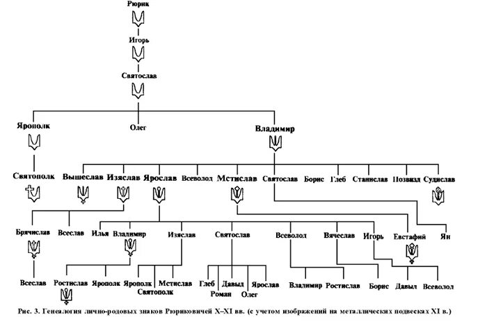 Знак князя владимира. Родовой знак Рюрика. Лично-родовые знаки князей Рюриковичей. Родовой символ Рюриковичей. Гербы Рюриковичей родовые.