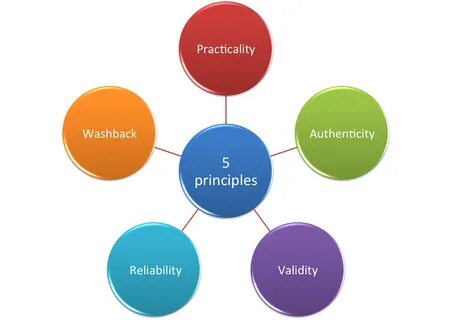 Adult Learning Principles Assessment -- 5 principles Personality Assessment...