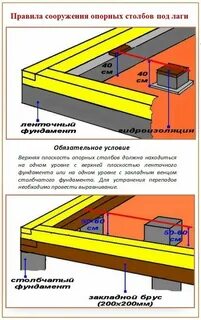 Лаги под полом расстояние
