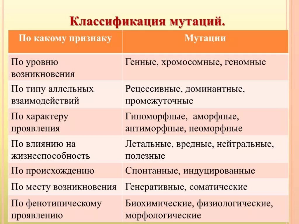 Появление рецессивных мутаций. Таблица классификация мутаций 9 класс. Классификация мутаций. Классификация мутаций по характеру. Мутации по уровню возникновения генные.