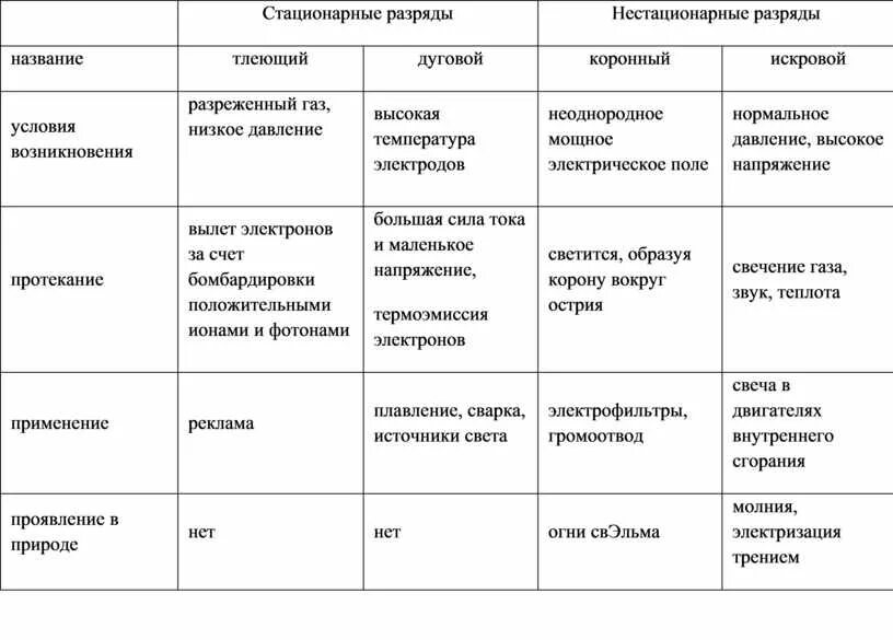 Типы самостоятельного разряда: тлеющий, коронный, дуговой и искровой.. Искровой дуговой тлеющий и коронный разряды. Тип разряда тлеющий коронный искровой. Условие возникновения искровой. Название 3 разряда