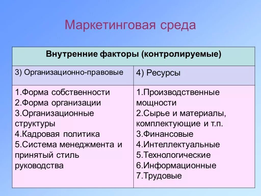 Факторы внутренней среды контролируемые маркетингом. Факторы внутренней среды маркетинга. Контролируемые факторы маркетинговой среды. Факторы маркетинговой среды предприятия.