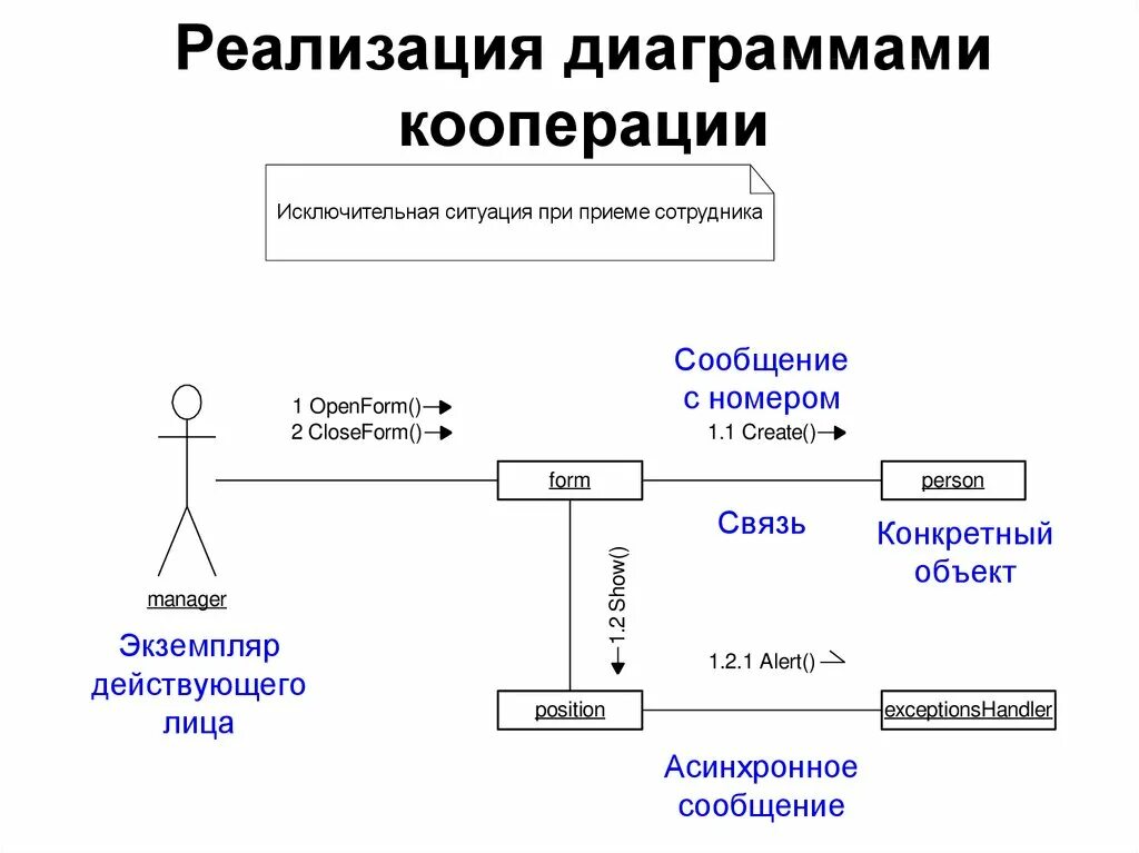 Uml кооперации. Uml диаграмма диаграмма кооперации. uml диаграмма кооперации институт. диаграмма кооперации uml. диаграмма кооперации уровня спецификации.