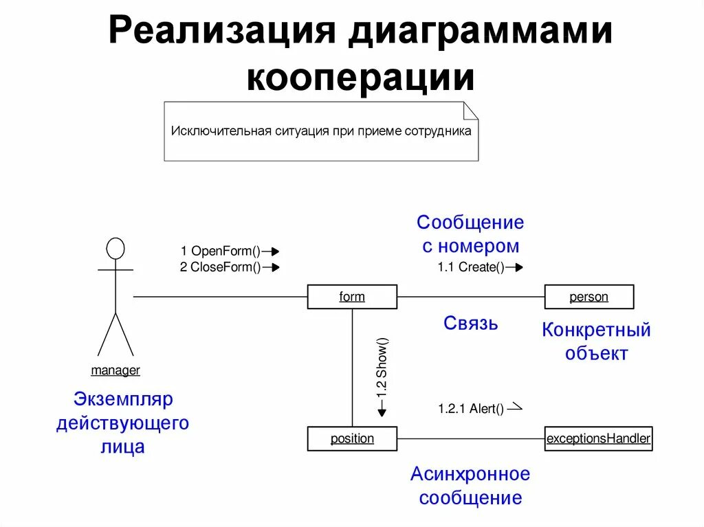 Варианты кооперации. Uml диаграмма диаграмма кооперации. Uml диаграмма кооперации институт. Диаграмма кооперации уровня спецификации. Диаграмма кооперации uml.