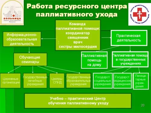 Формы оказания паллиативной помощи. Структура отделения паллиативной помощи. Схема оказания паллиативной помощи. Отделение паллиативной медицинской помощи. Учреждения для оказания паллиативной помощи.