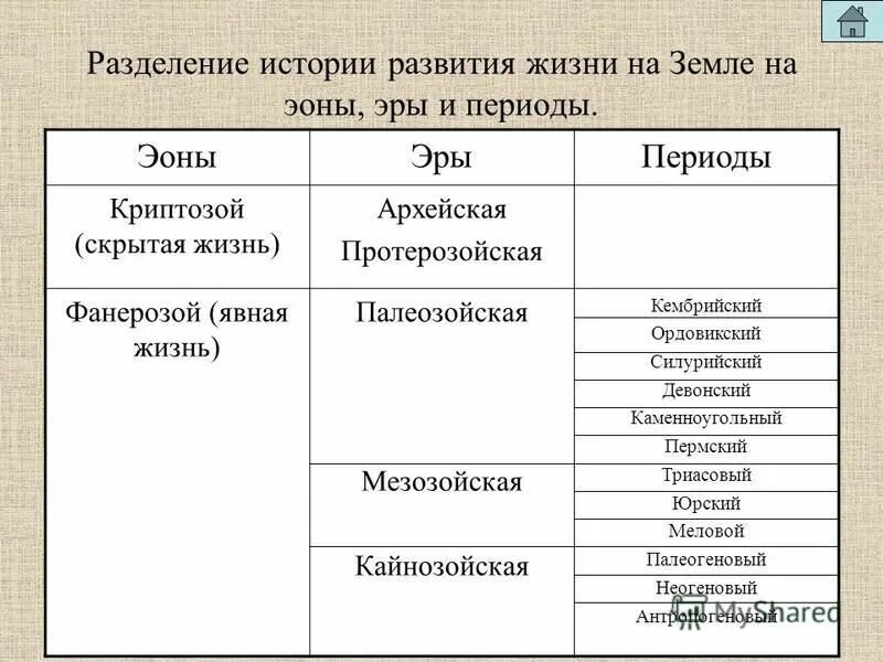 Эры в биологии 9 класс. Развитие жизни на земле эоны Криптозой. Эоны, эры и периоды криптозоя таблица. Эоны эры и периоды развития земли таблица. Эры и периоды в развитии жизни на земле таблица.