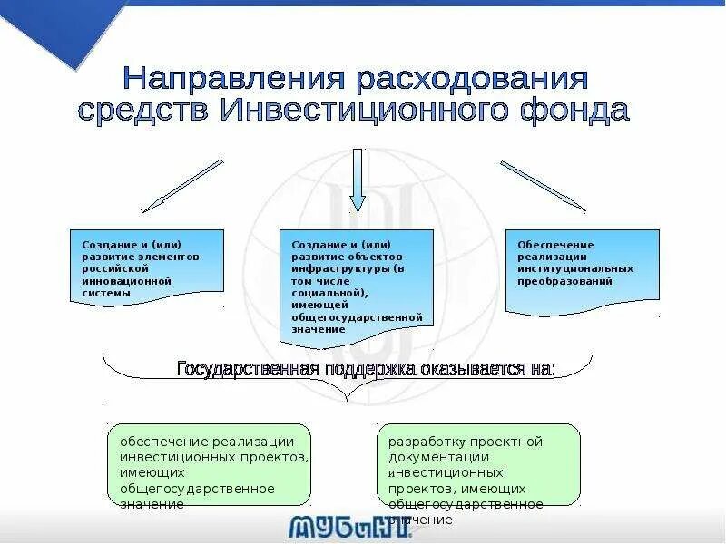 Инвестиционный фонд система. Инвестиционный фонд презентация. Инвестиционный фонд РФ. Государственные инвестиционные фонды. Инвестиционные фонды России.