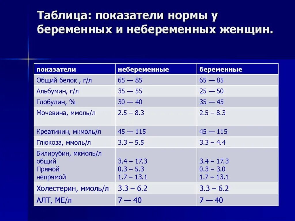 Какая норма глюкозы у беременных. Биохимический анализ крови норма у беременных 1 триместр. норма общего белка при беременности 3 триместр. показатель белка в крови при беременности норма. общий белок при беременности норма.