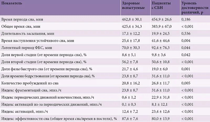 Уровень пробуждения. Таблица циклов сна. Циклы сна по часам. Сон по времени эффективность. Эффективность сна по часам.