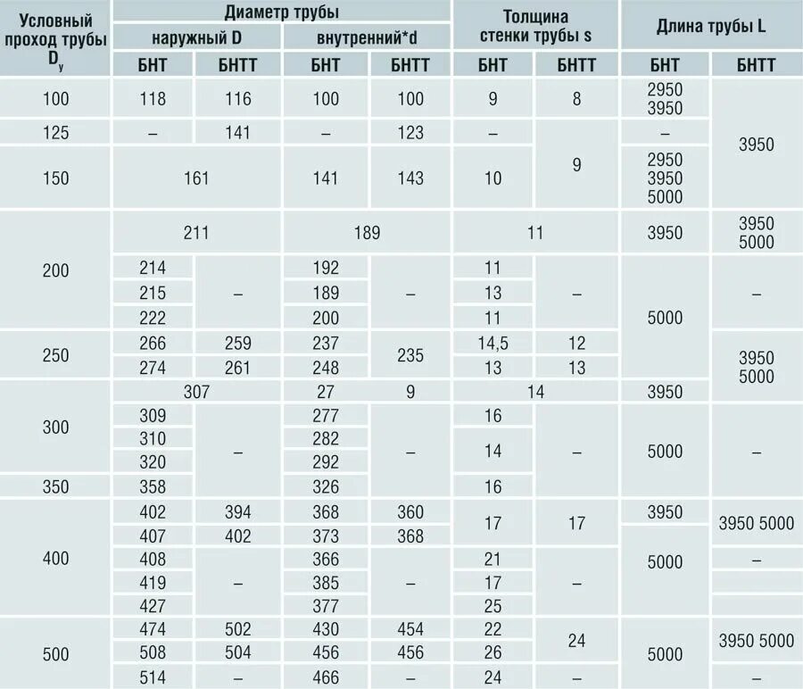 Максимальная толщина стенки трубы. Труба Ду 150 наружный диаметр. Труба условный диаметр наружный диаметр толщина стенки. Наружный диаметр стальных труб таблица. Таблица условных диаметров стальных труб.
