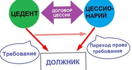 Цессия долг займ
