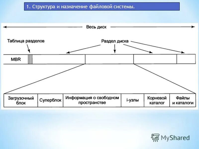 Возможная структура файловой системы. Логическая организация файловой системы. Схематическая структура файловой системы. Информатика 7 класс файлы и файловые структуры. Структура файловой системы схема.
