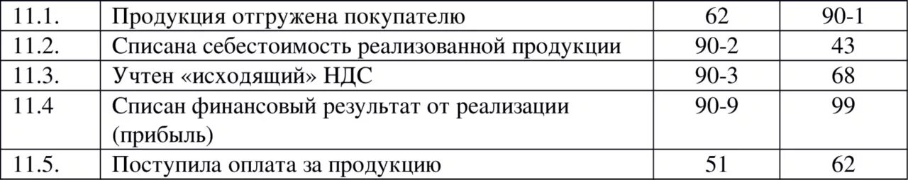 Товар отгружен покупателю проводки. Отгружена продукция покупателю проводка. Отгружена продукция покупателю проводка проводка. Списана готовая продукция отгруженная покупателю проводка. Выставлено счетов отгружено покупателям